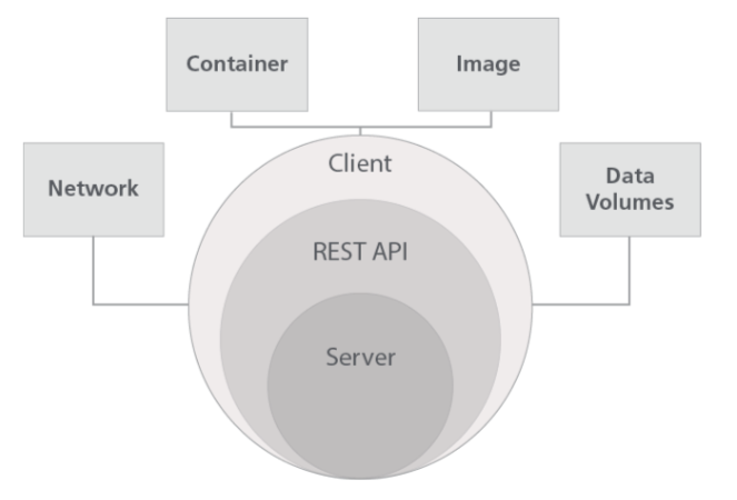 Docker Architecture