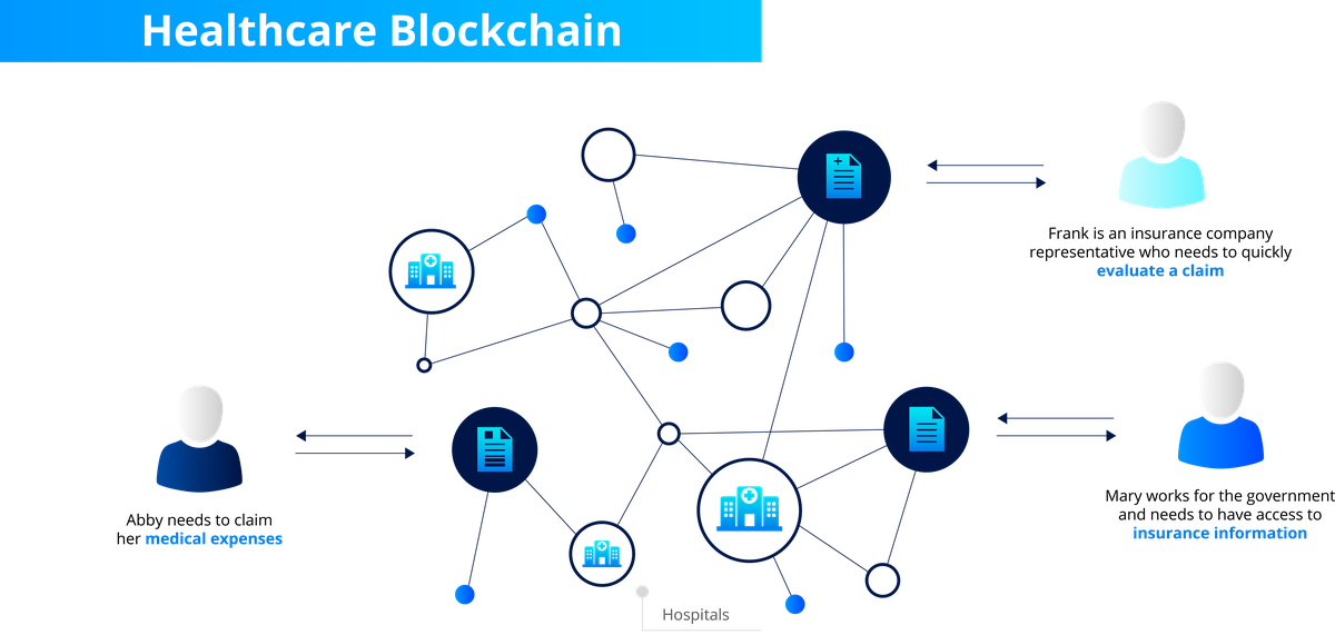 Healthcare Blockchain