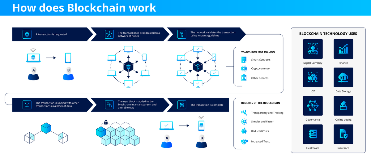 How Does Blockchain Work