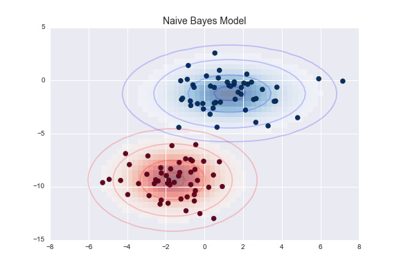 Naive Bayes Machine Learning Model