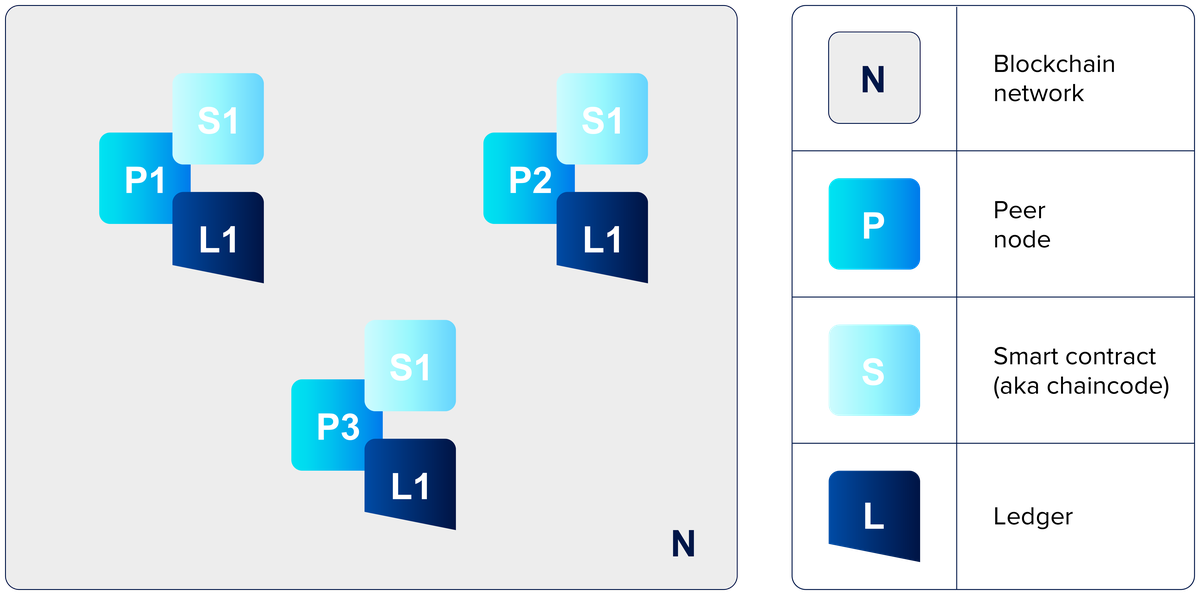 Peers Diagram Hyperledger Fabric