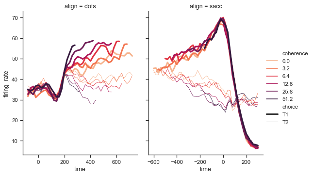 Seaborn Example 4: Faceted Lineplot