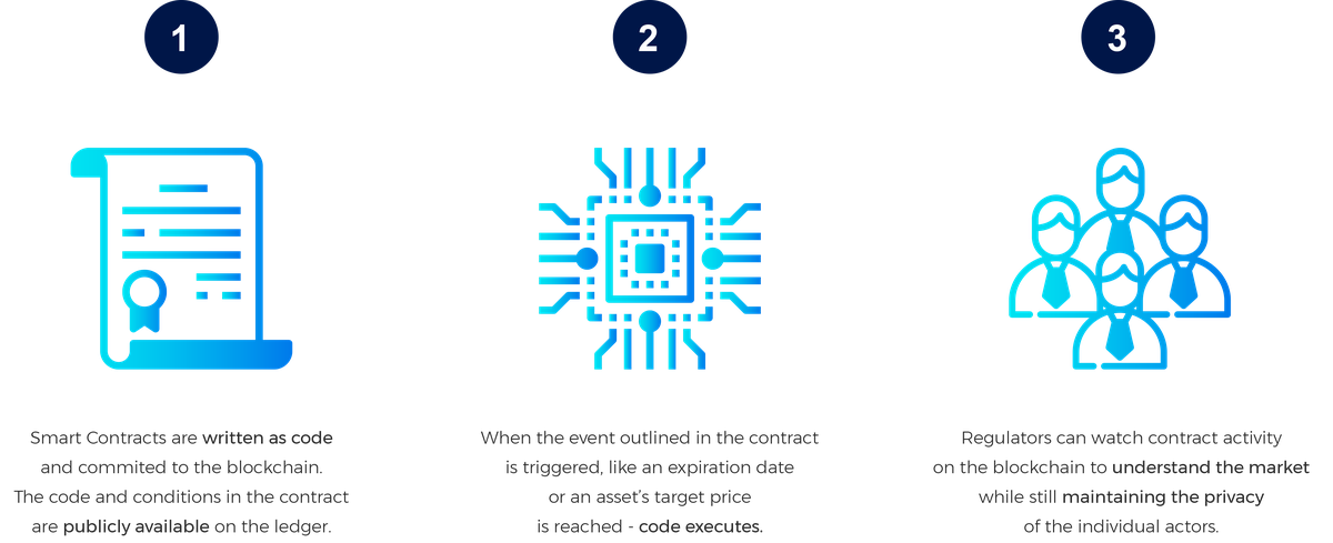 Smart Contracts Simplified