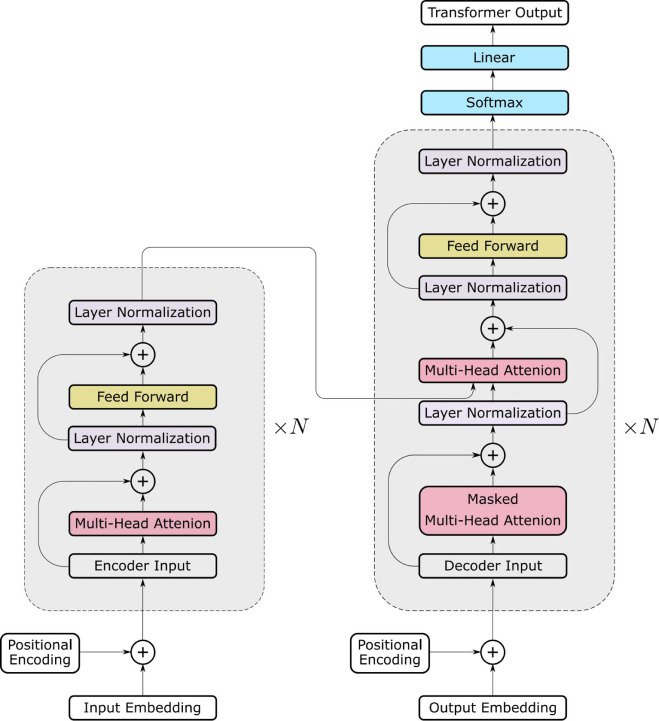 Transformer Architecture: Typical Transformer Architecture. Kelei H, Chen G et al. "Transformers in medical image analysis."