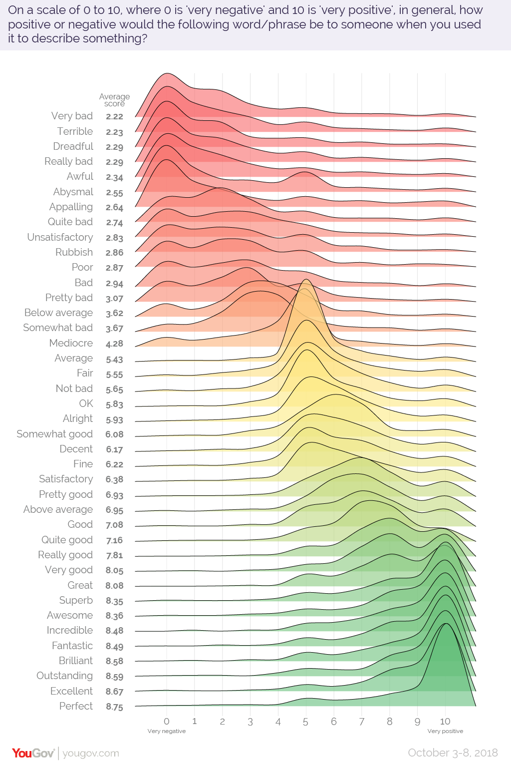 Sentiment scorings of common English words (Source: YouGov)