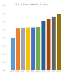 2025 Jerky Price Update