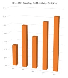 2025 Grass Fed Jerky Price