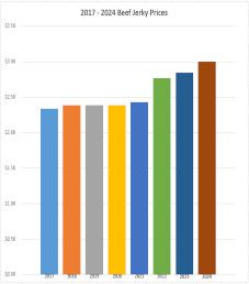 2024 Beef Jerky Price