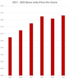 2025 Bacon Jerky Price