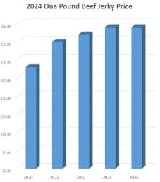 2025 One Pound Beef Jerky Price Range