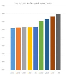 2025 Beef Jerky Price