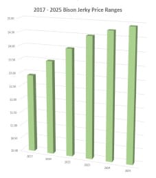 2025 Bison Jerky Price