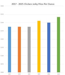 2025 Chicken Jerky Price
