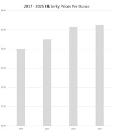 2025 Elk Jerky Price