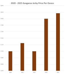 2025 Kangaroo Jerky Price