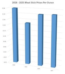 2025 Meat Stick Price