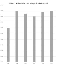 2025 Mushroom Jerky Price