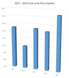 2025 Pork Jerky Price