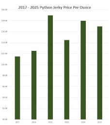 2025 Python Jerky Price
