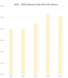 2025 Salmon Jerky Price