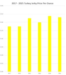 2025 Turkey Jerky Price