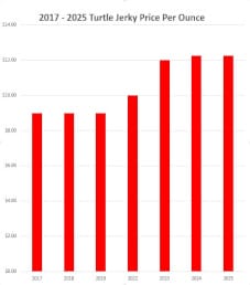 2025 Turtle Jerky Price