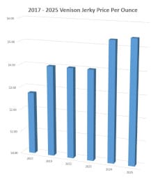 2025 Venison Jerky Price