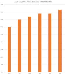 2026 One Pound Beef Jerky Price Range