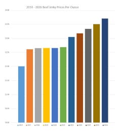 2026 Beef Jerky Price