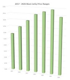 2026 Bison Jerky Price