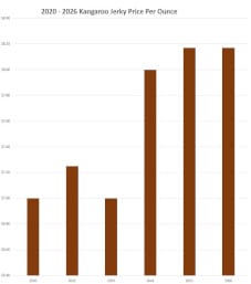 2026 Kangaroo Jerky Price