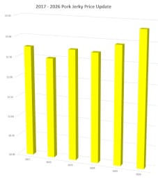 2026 Pork Jerky Price