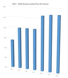 2026 Venison Jerky Price